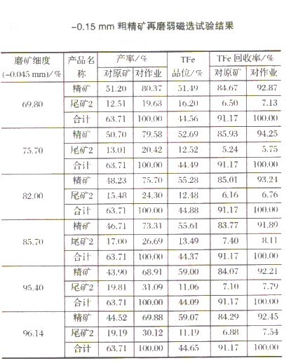 選礦設(shè)備解析難選磁鐵礦粗精礦的選礦工藝