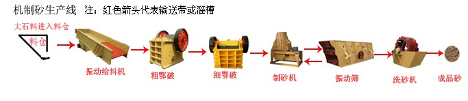 機(jī)制砂生產(chǎn)線(xiàn)
